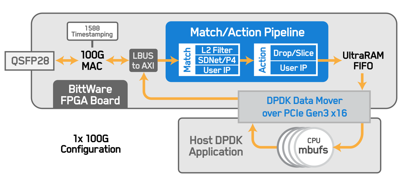 BittWare Announces SmartNIC Shell
