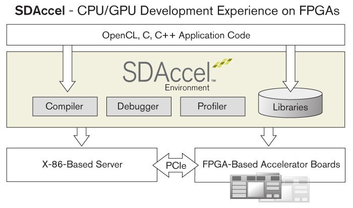 BittWare announced support for Xilinx’s SDAccel™ Development Environment on its leading UltraScale+™ FPGA PCIe boards, beginning with the XUPP3R board. 