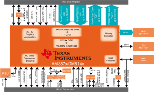 DIDO Block Diagram