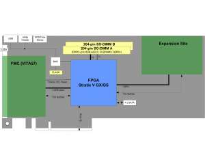 S5-PCIe-F Block Diagram