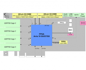 A10P3S Block Diagram