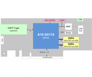 A10SA4 Block Diagram
