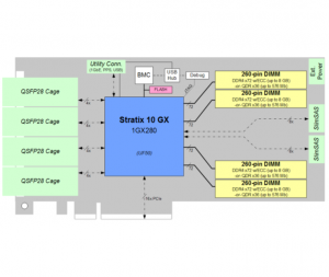 BittWare S10VG4 Block Diagram
