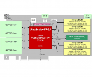BittWare XUPP3R Block Diagram