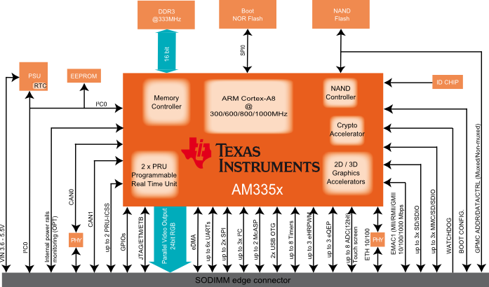 DIVA Block Diagram