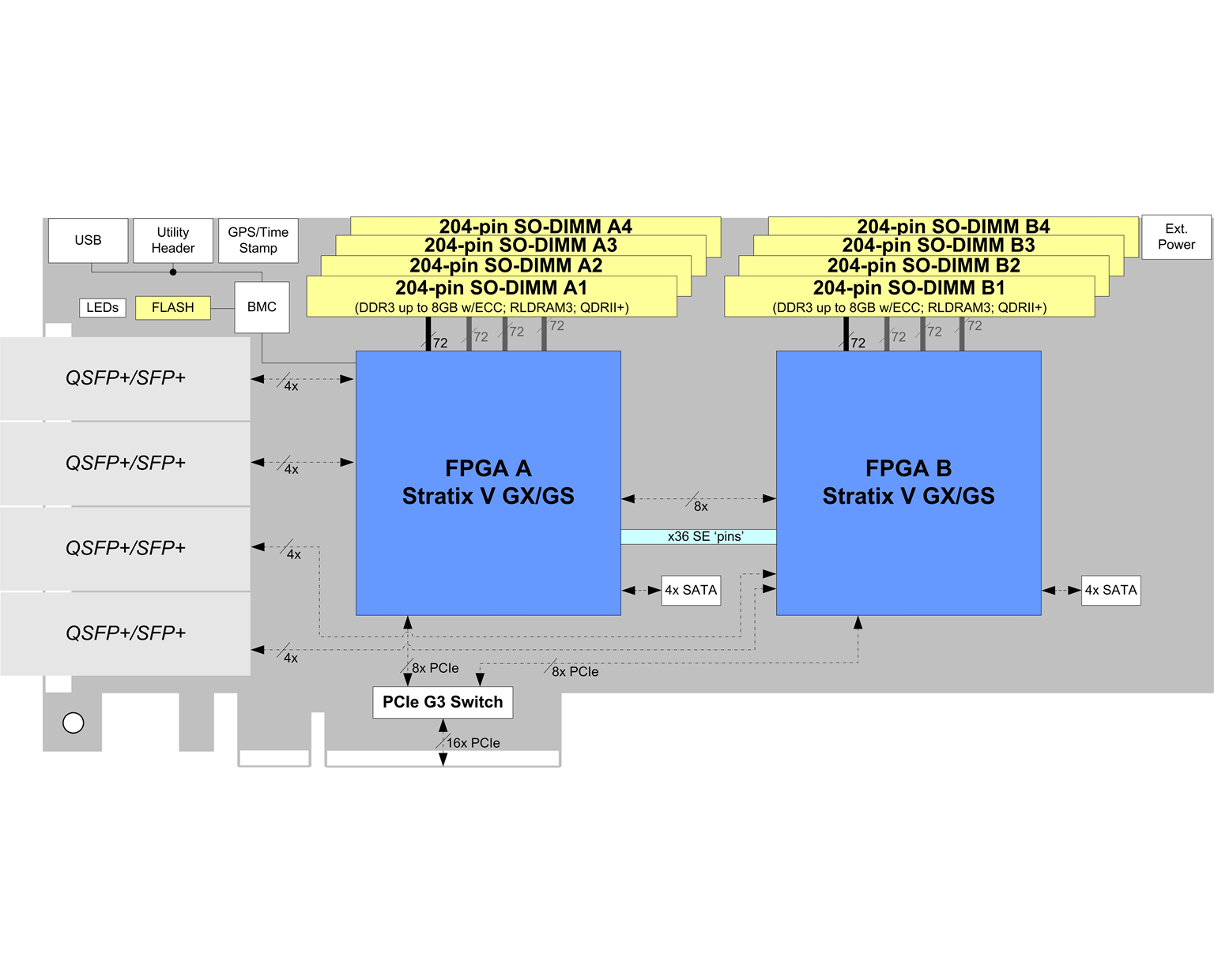 S5-PCIe-DS Block Diagram