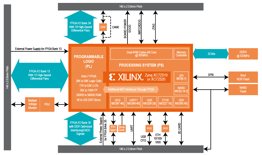 BORA Block Diagram
