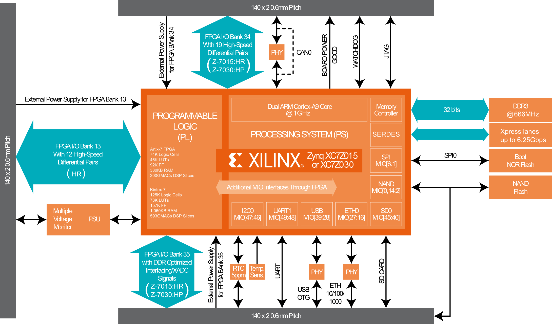 BORA XPress Block Diagram
