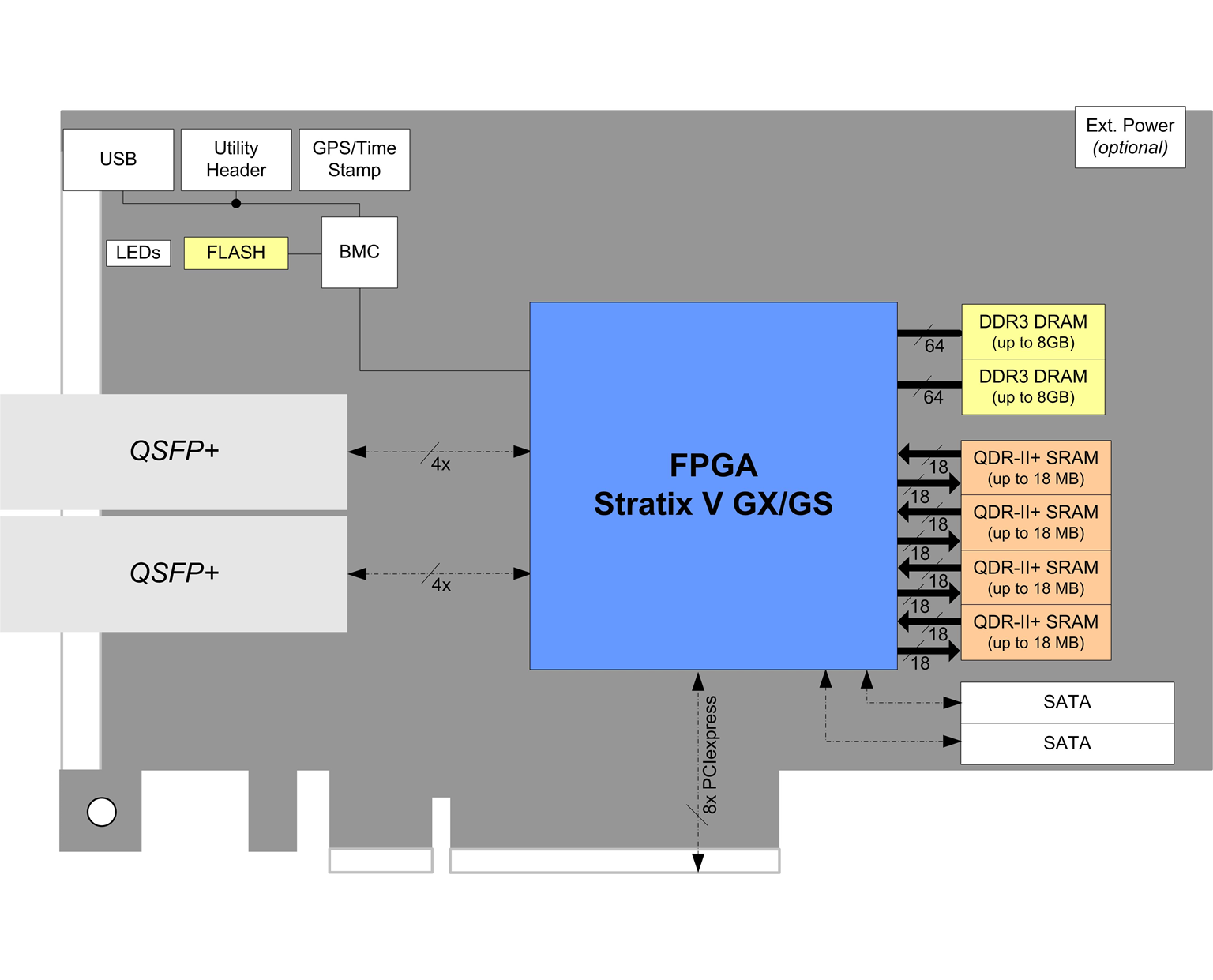 S5-PCIe-HQ Block Diagram