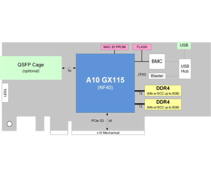 A10SA4 Block Diagram