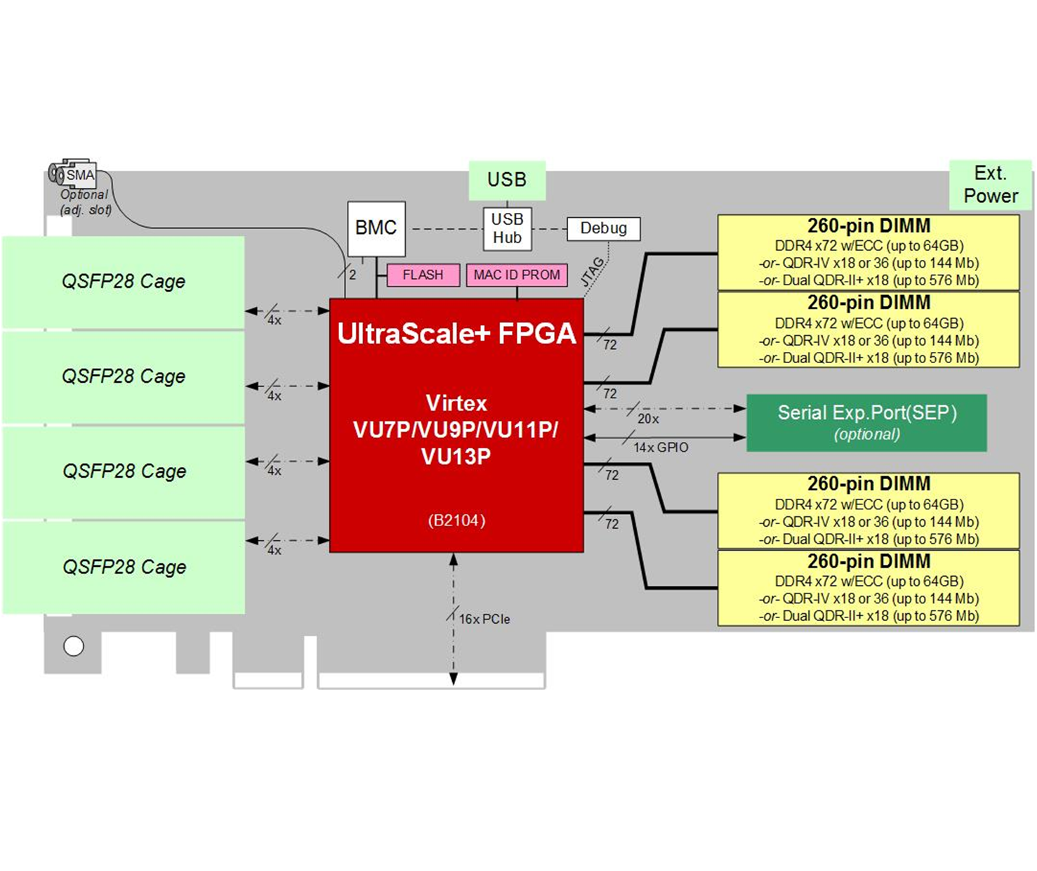 BittWare XUPP3R Block Diagram